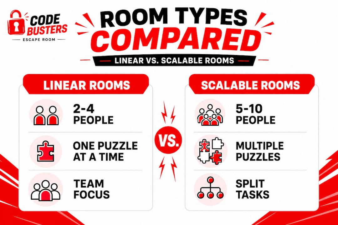 Infographic contrasting linear and scalable escape rooms