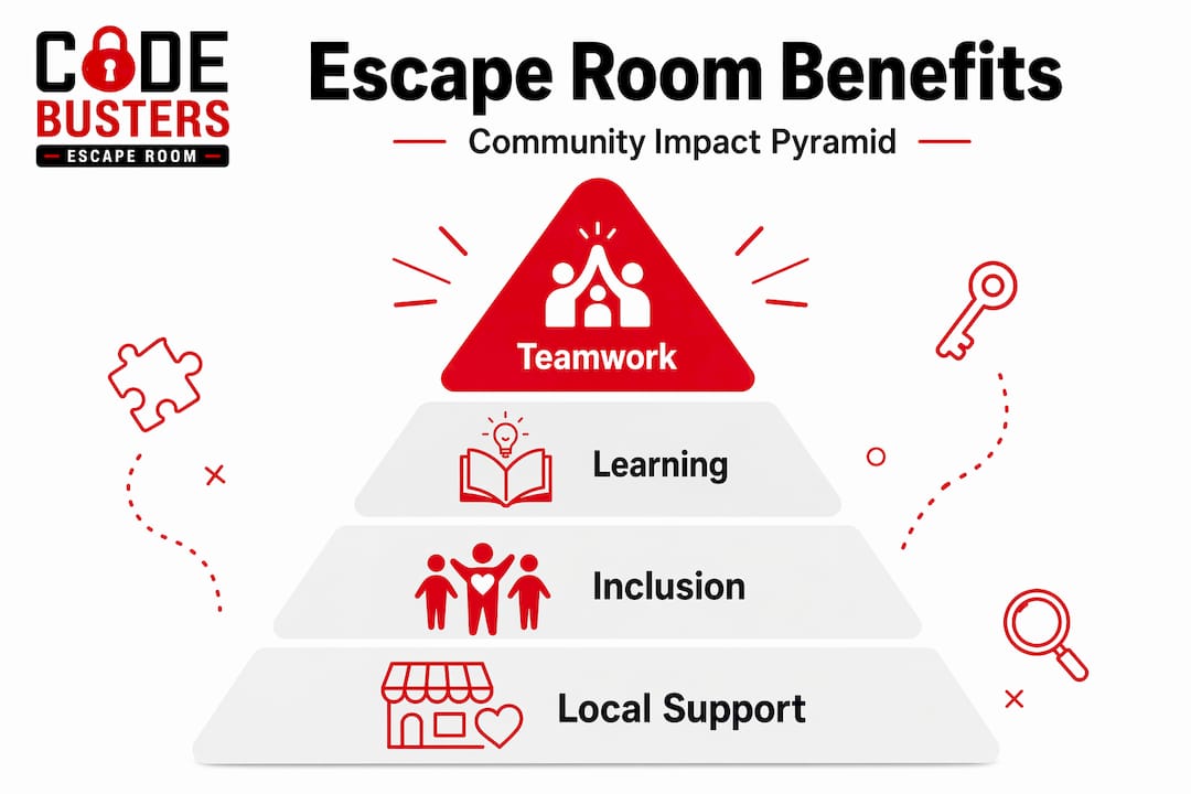 Hierarchy pyramid of escape room community benefits
