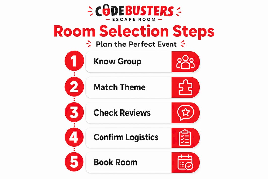 Infographic room selection process with five steps