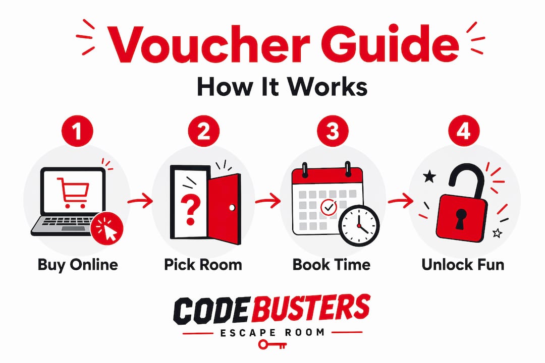 Infographic step-by-step escape room voucher guide