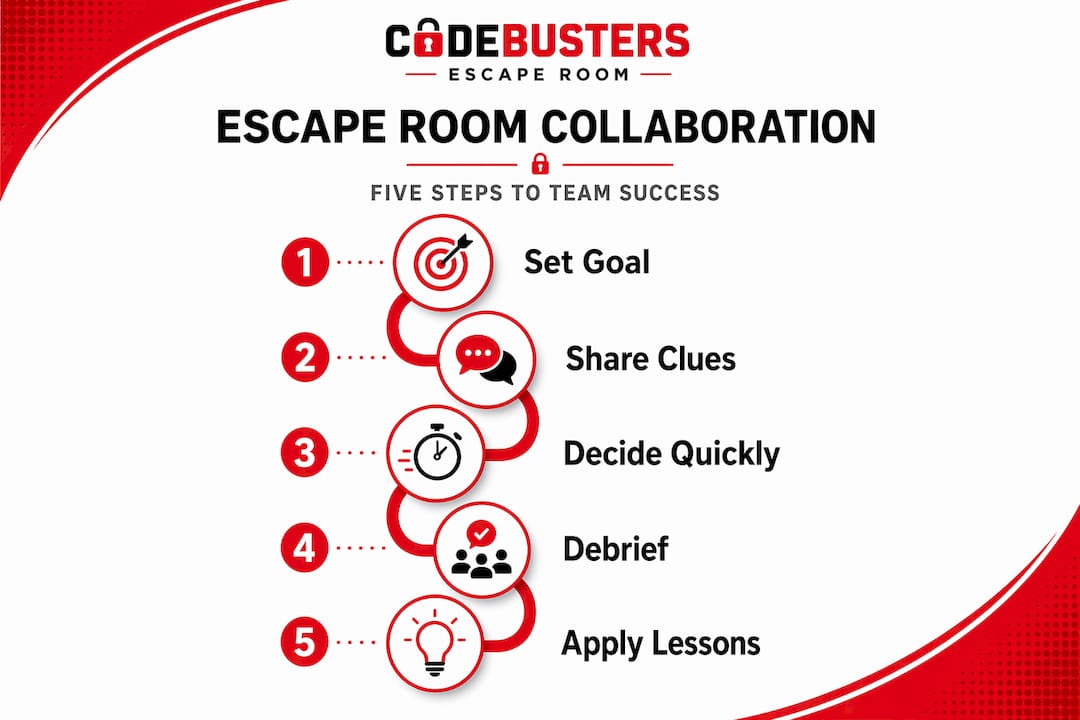 Escape room teamwork steps illustrated in vertical flow