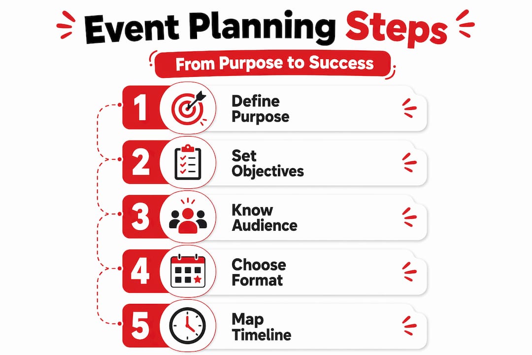 Infographic showing five group event planning steps
