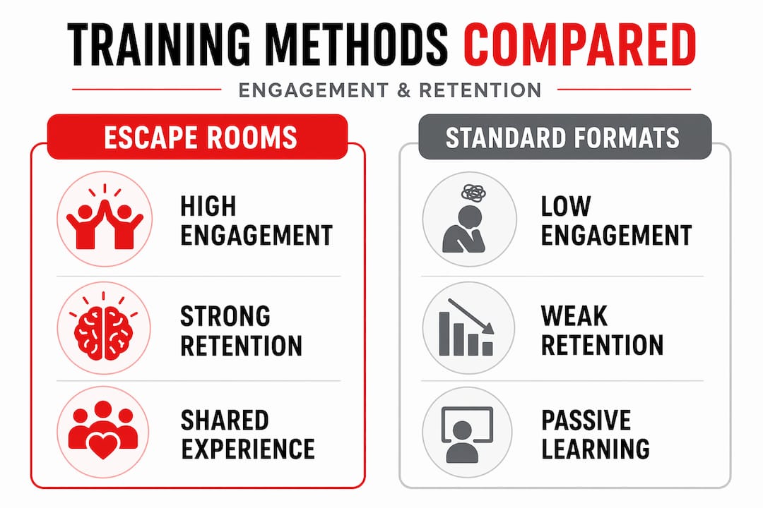 Infographic comparing escape room training to standard formats