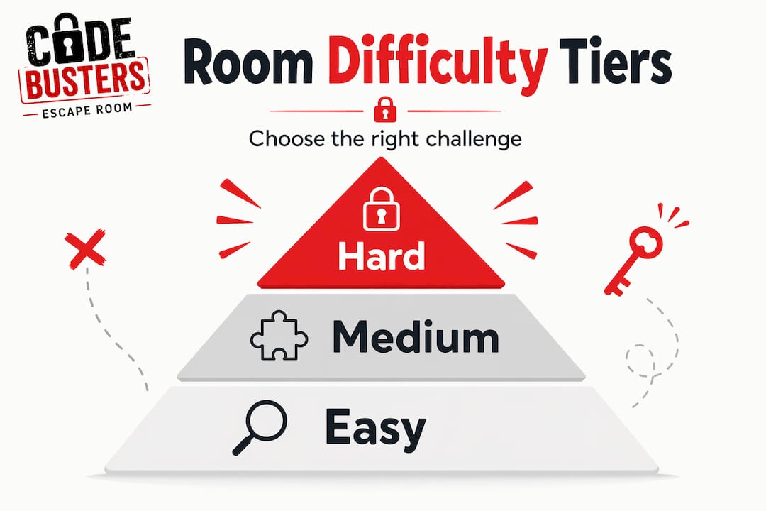 Hierarchical infographic showing easy, medium, hard escape room levels