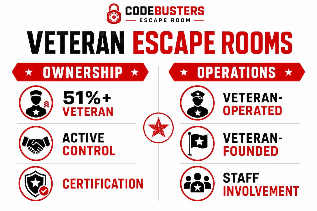 Infographic comparing veteran ownership and operations