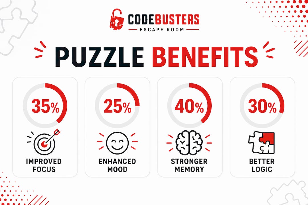Infographic illustrating key puzzle solving benefits