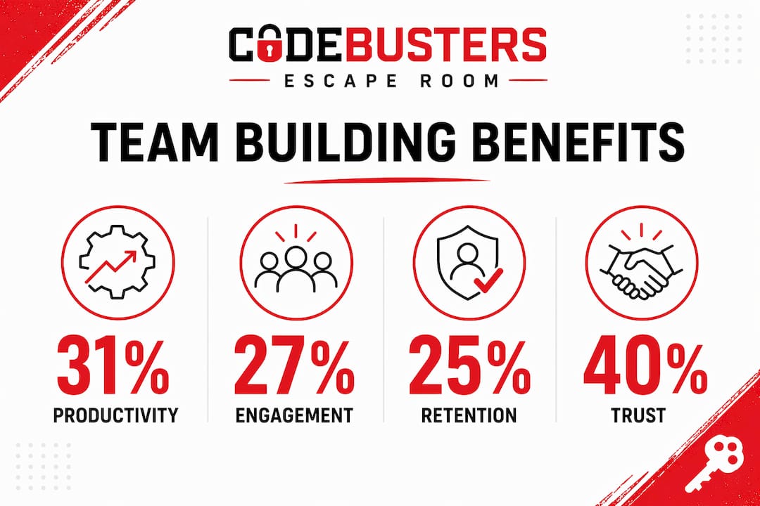 Infographic showing key measurable benefits of team building