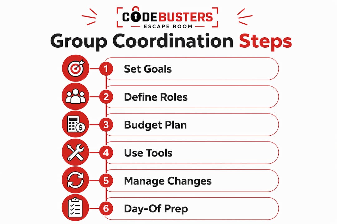 Infographic showing step-by-step group coordination process