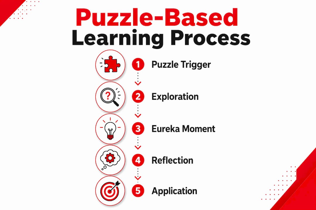 Infographic illustrating puzzle-based learning process stages