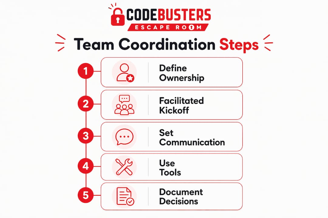 Infographic illustrating team coordination steps