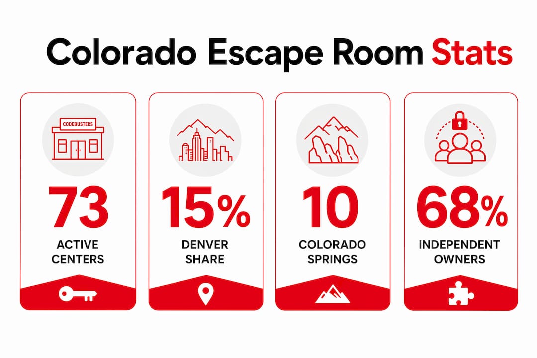 Infographic displaying Colorado escape room statistics