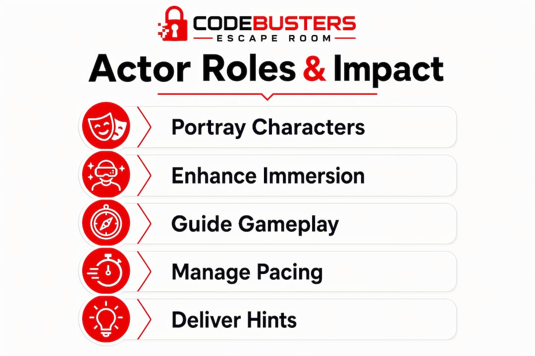 Infographic illustrating actor roles and gameplay effects
