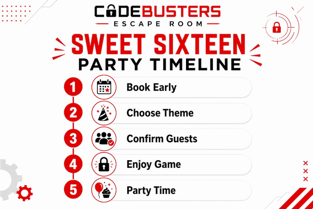 Infographic showing sweet sixteen escape room party timeline
