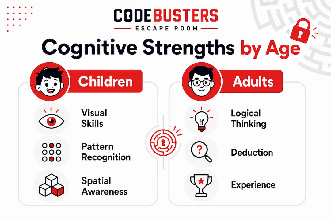 Infographic comparing cognitive strengths of children and adults in escape rooms