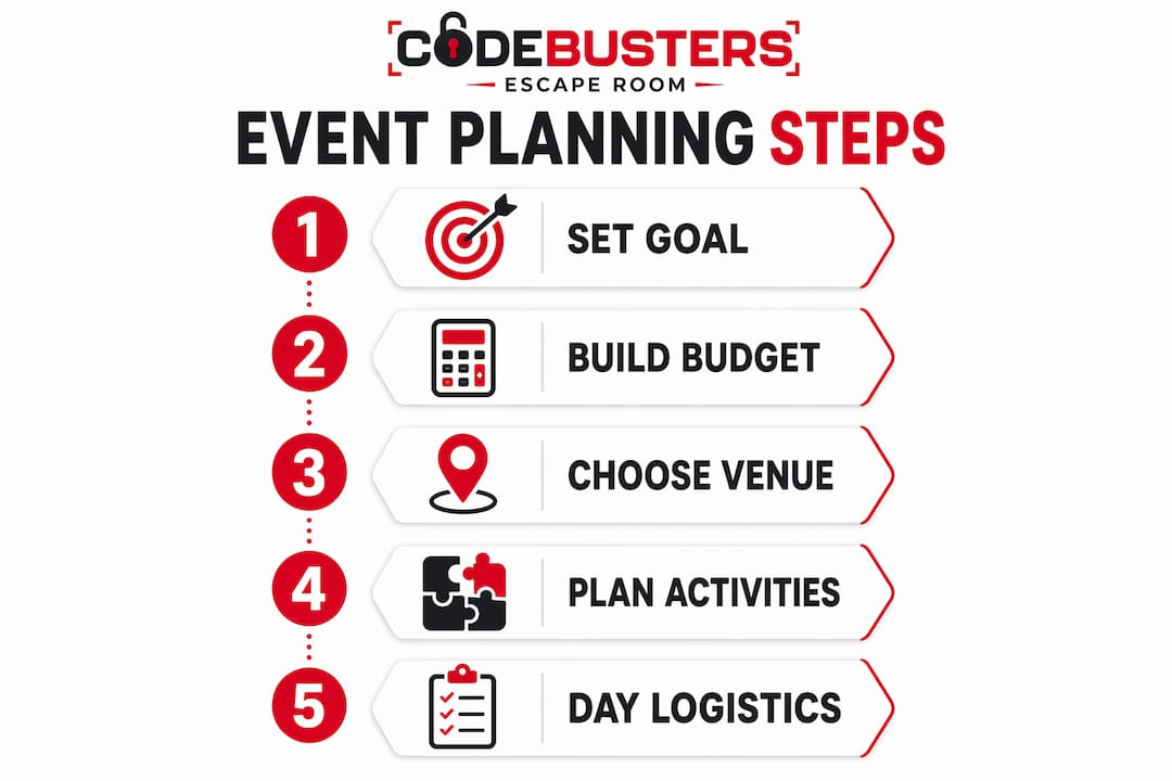 Infographic illustrating five steps of family event planning