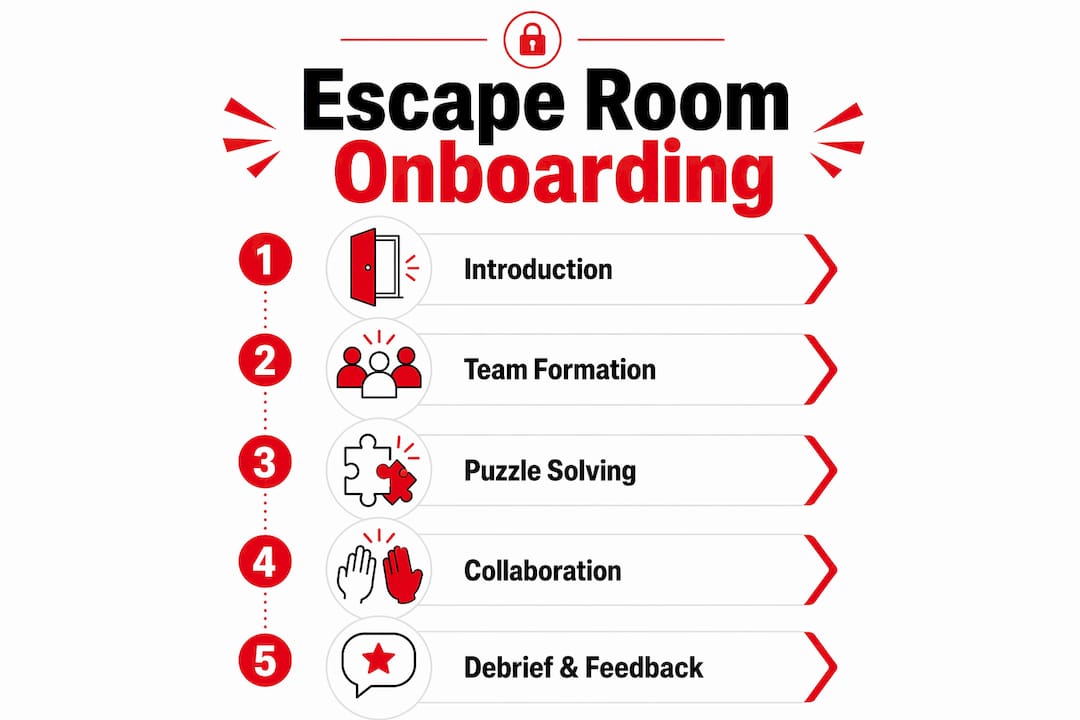 Infographic illustrating escape room onboarding steps