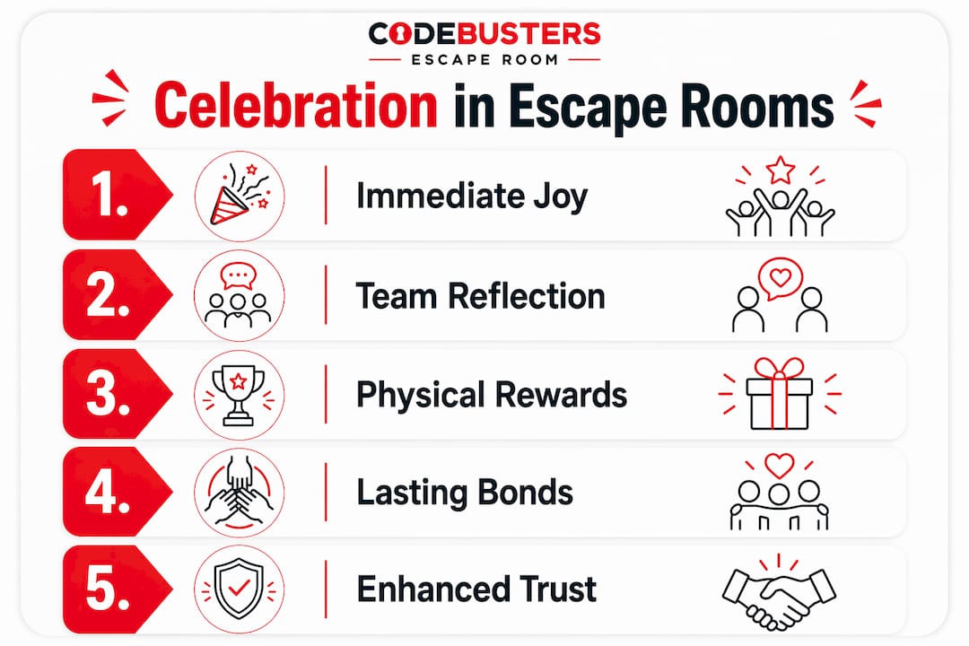 Infographic illustrating celebration stages in escape rooms