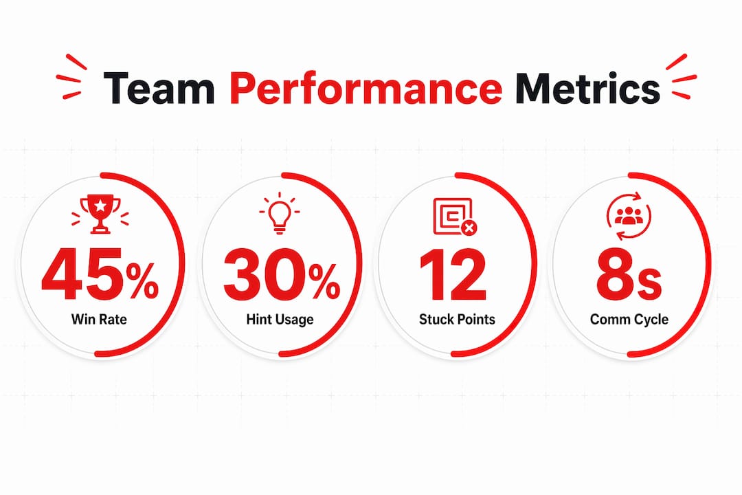 Infographic highlighting key escape room team metrics