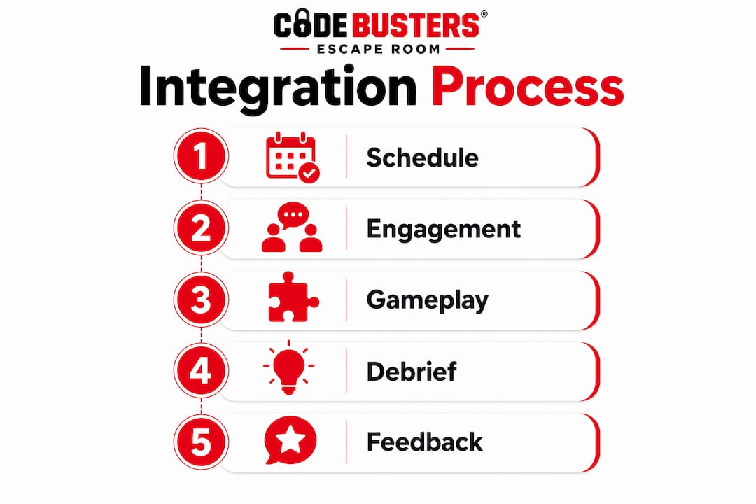 Infographic illustrating onboarding escape room steps