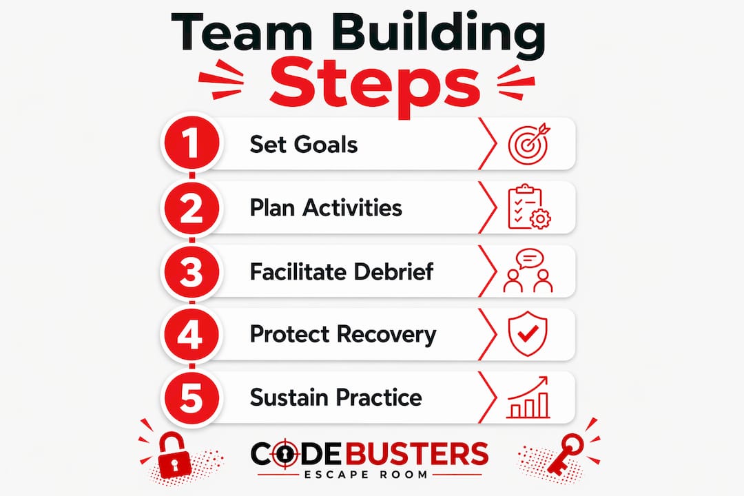 Infographic illustrating five key team building steps