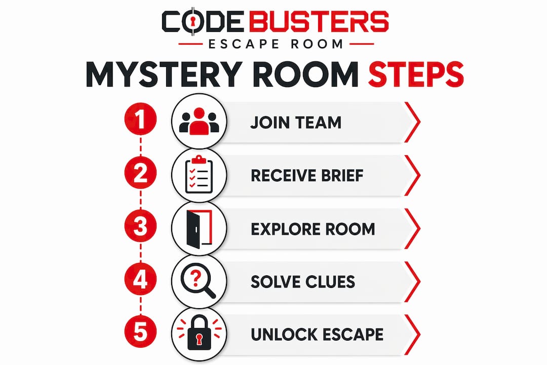Infographic showing steps to play mystery room
