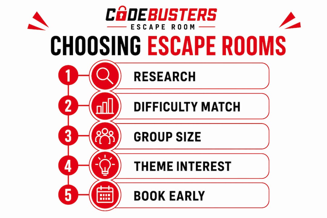 Infographic illustrating steps to choose escape rooms