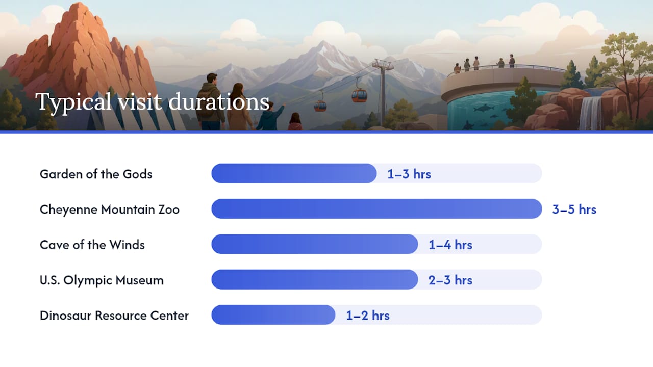 Comparison infographic of Colorado Springs family attractions