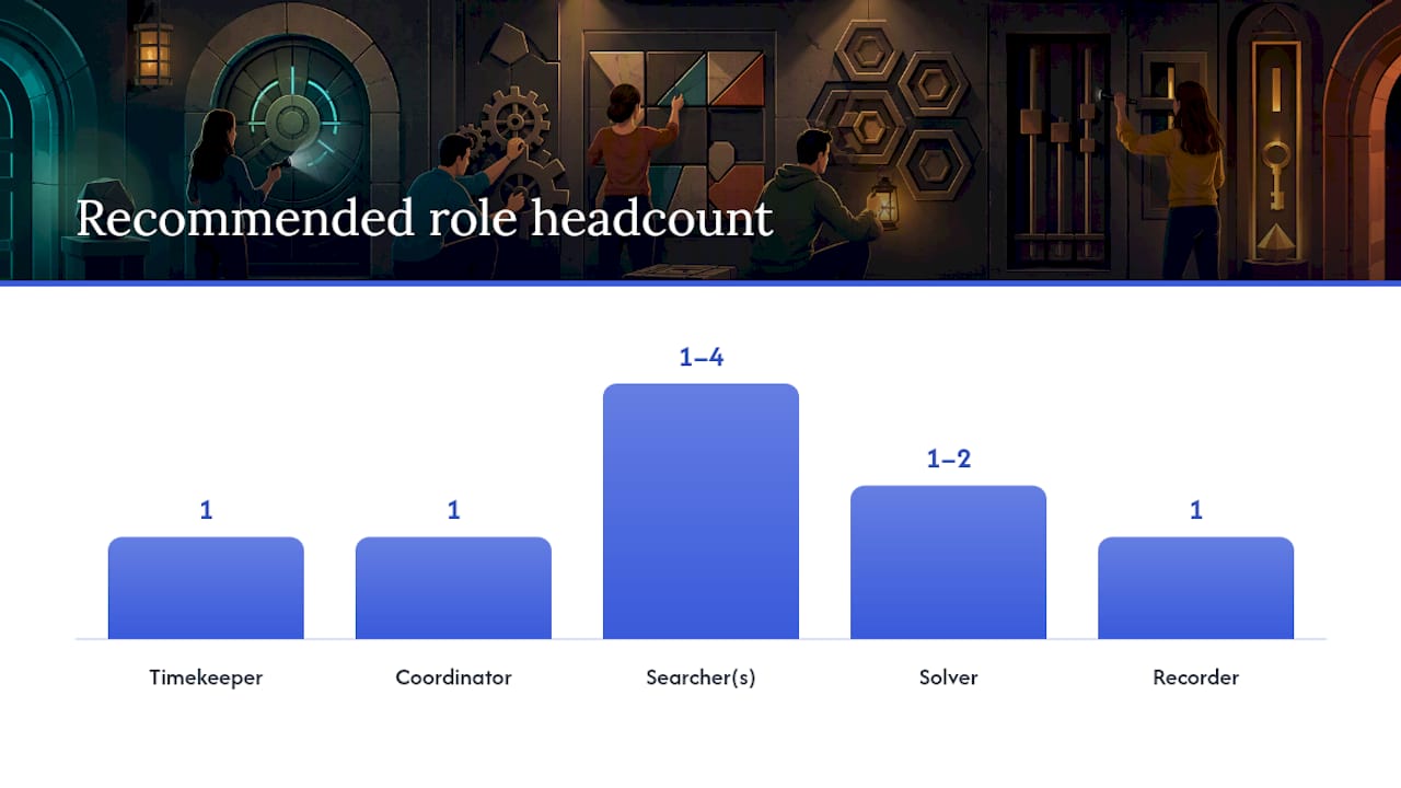 Diagram of escape room team roles and tasks
