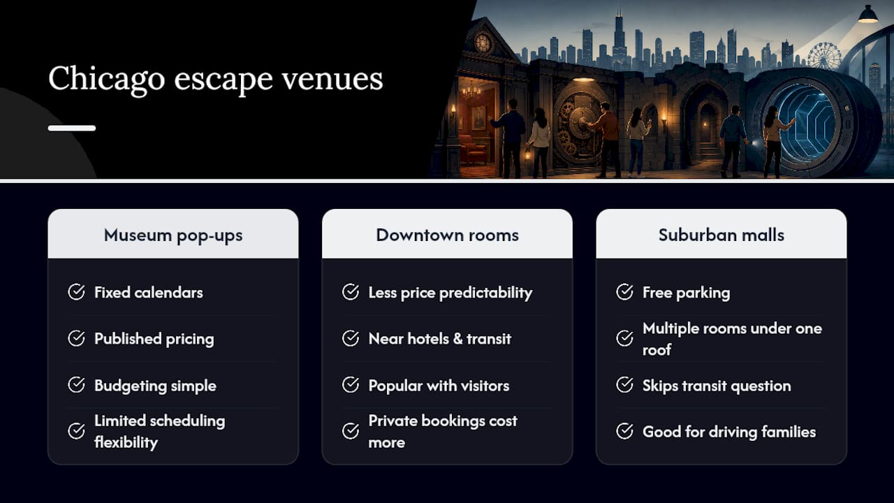 Comparison of escape room venue types by group size and pricing