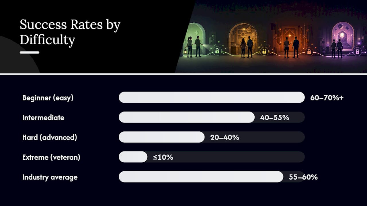 Diagram showing success rates across escape room difficulty levels