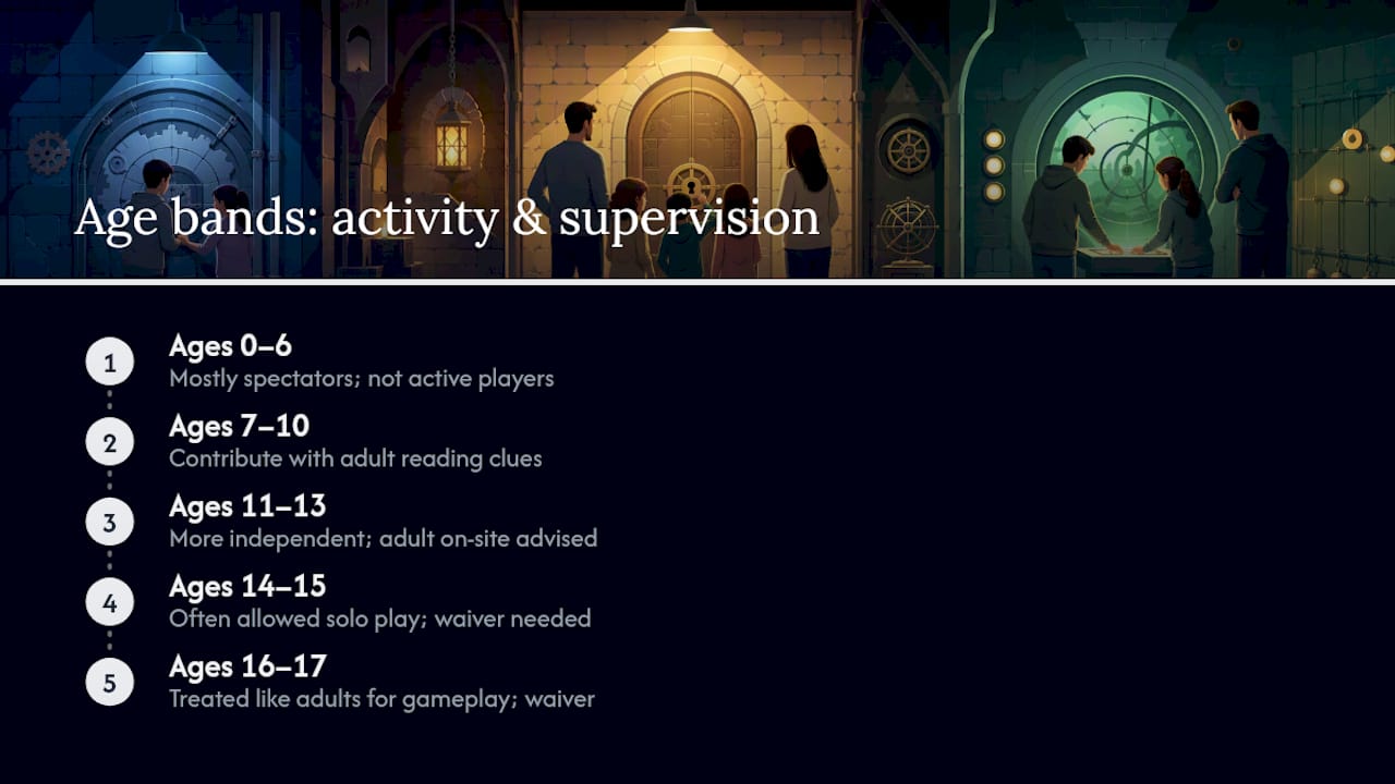 Age band requirements for escape room players