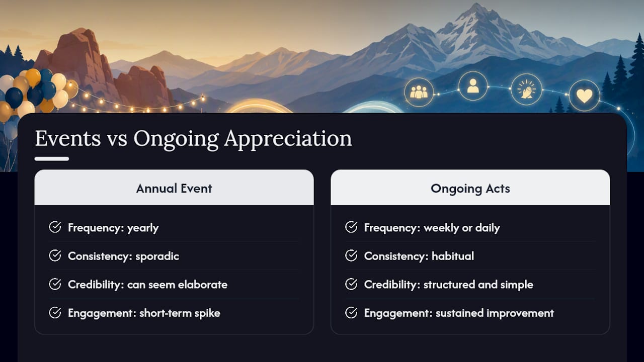 Diagram comparing annual to ongoing employee appreciation