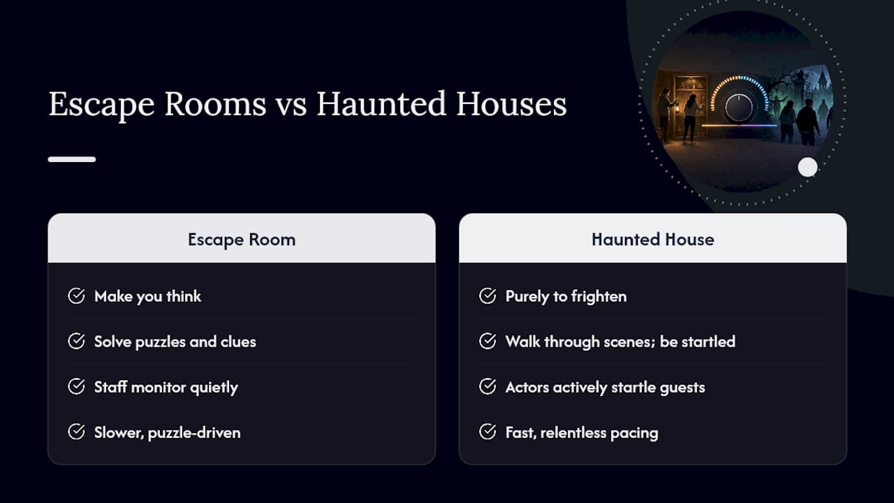 Escape rooms compared with haunted houses