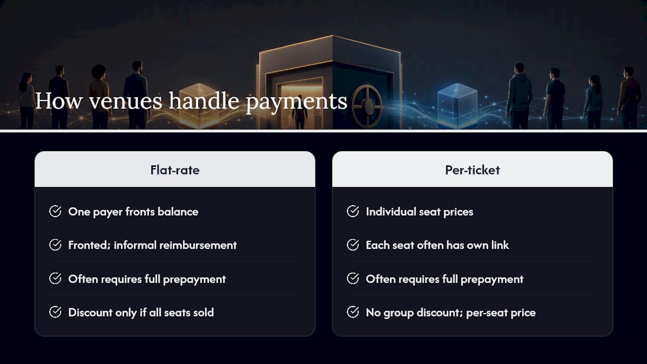 How Venues Usually Handle Group Payments — overview diagram