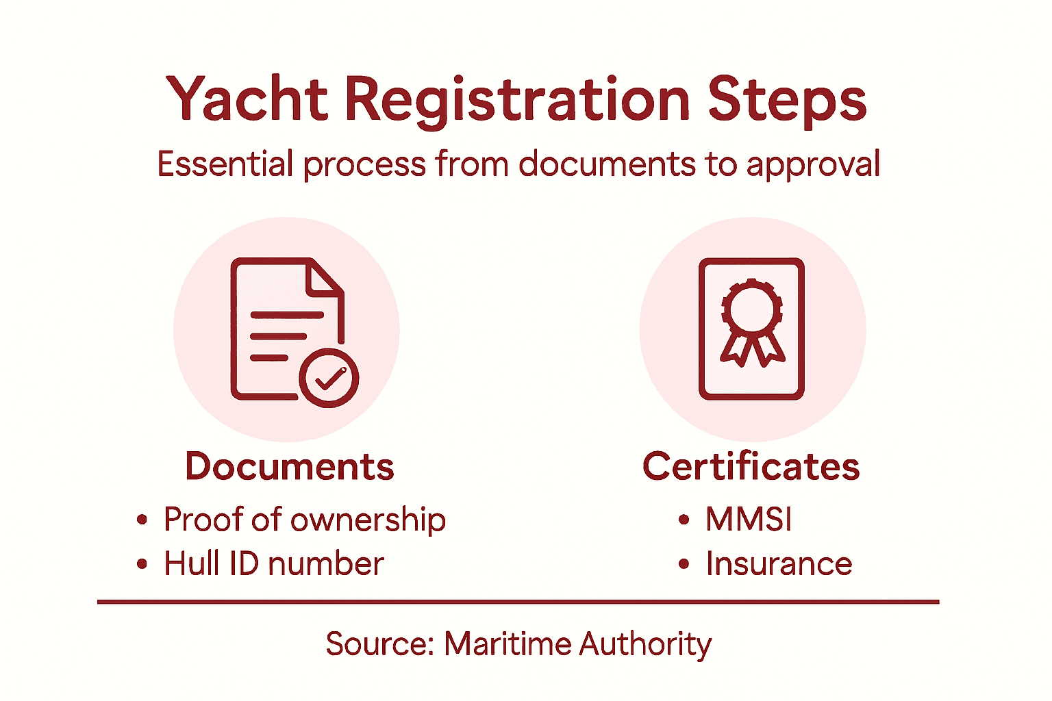 Infographic showing yacht registration steps