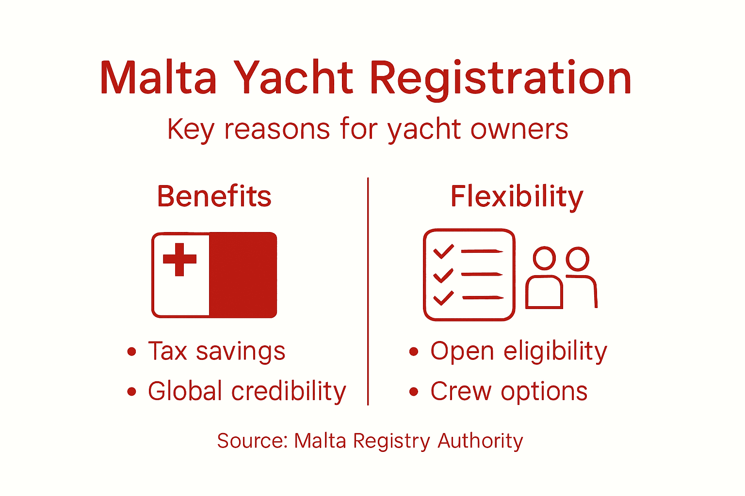 Infographic outlining Malta yacht registration benefits