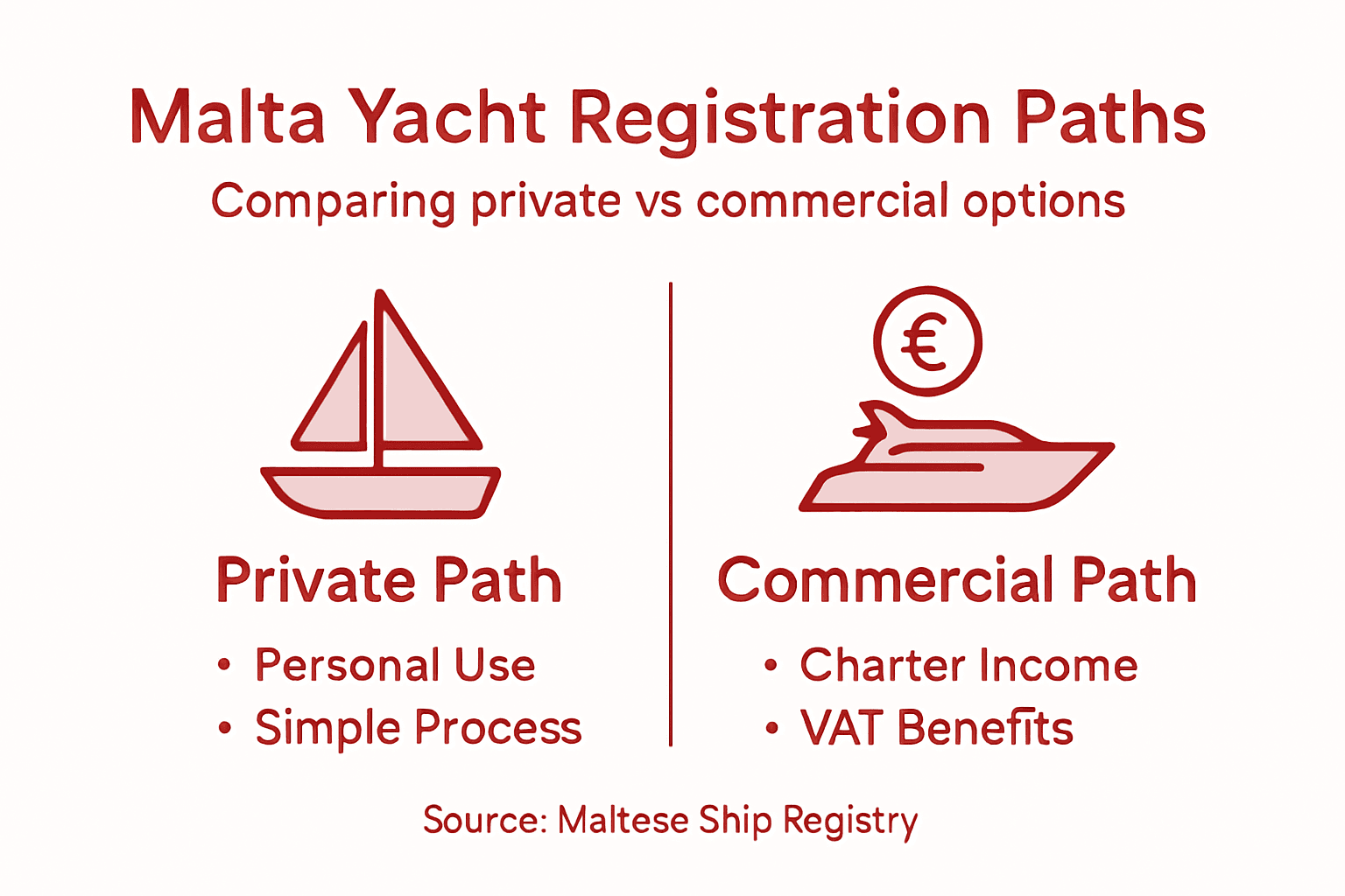 Infographic comparing private and commercial yacht registration