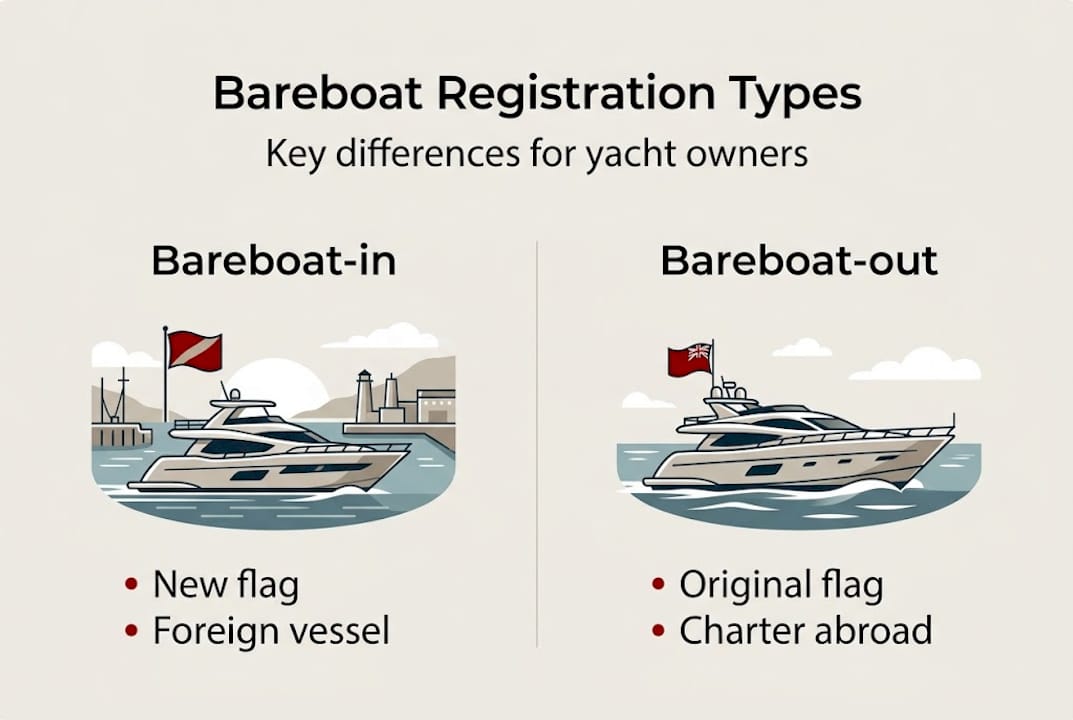 Infographic of bareboat-in versus bareboat-out types