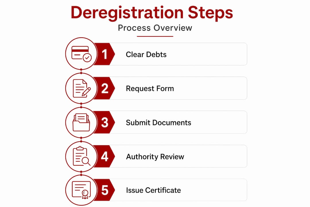 Infographic of vessel deregistration process steps