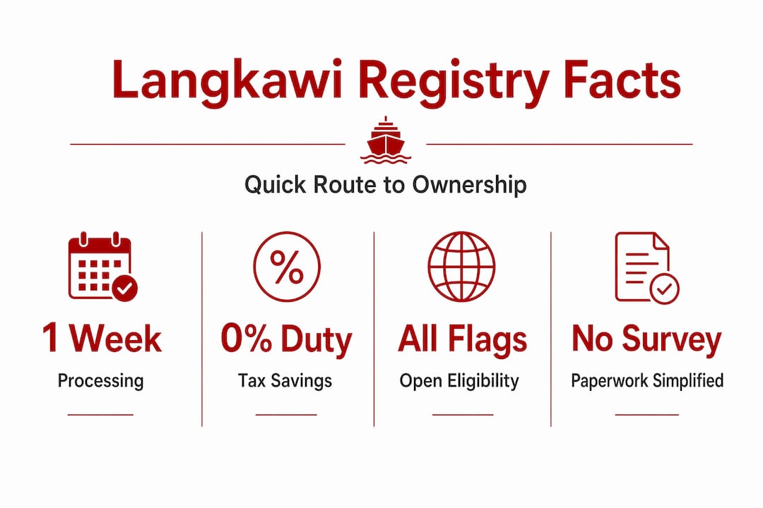 Infographic showing Langkawi vessel registration benefits