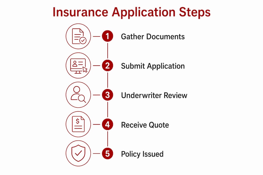 Infographic showing vessel insurance application steps