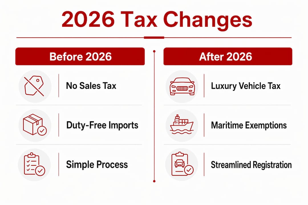 Infographic comparing vessel tax status before and after 2026