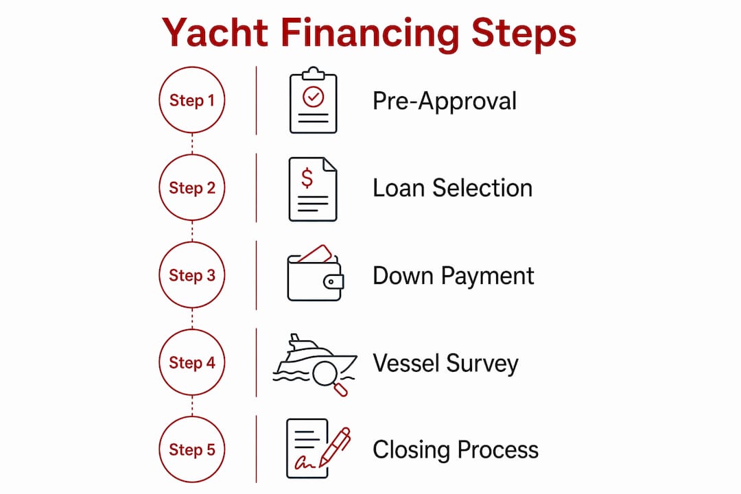 Infographic showing yacht financing step-by-step process
