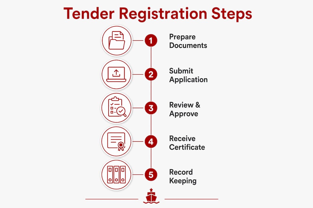 Infographic illustrating tender registration step-by-step process