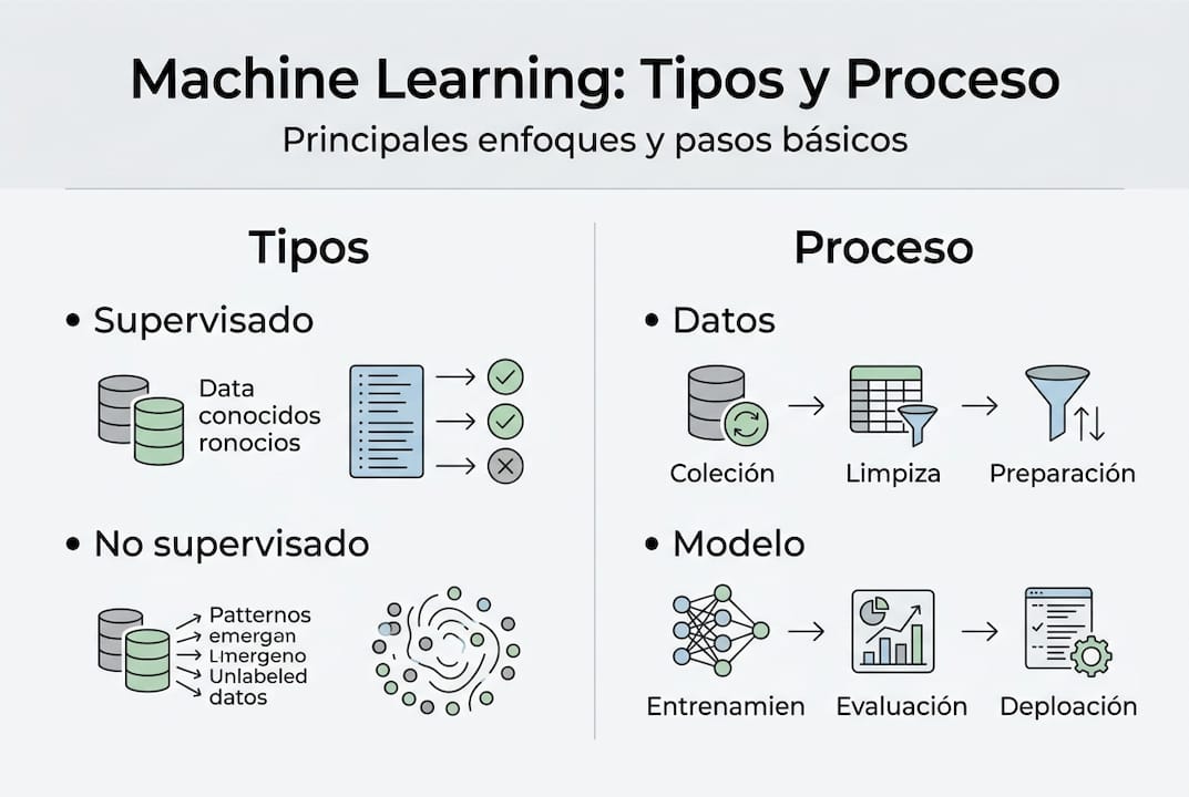 Infografía sencilla y visual que explica los principales tipos de aprendizaje automático y cómo funciona su proceso.