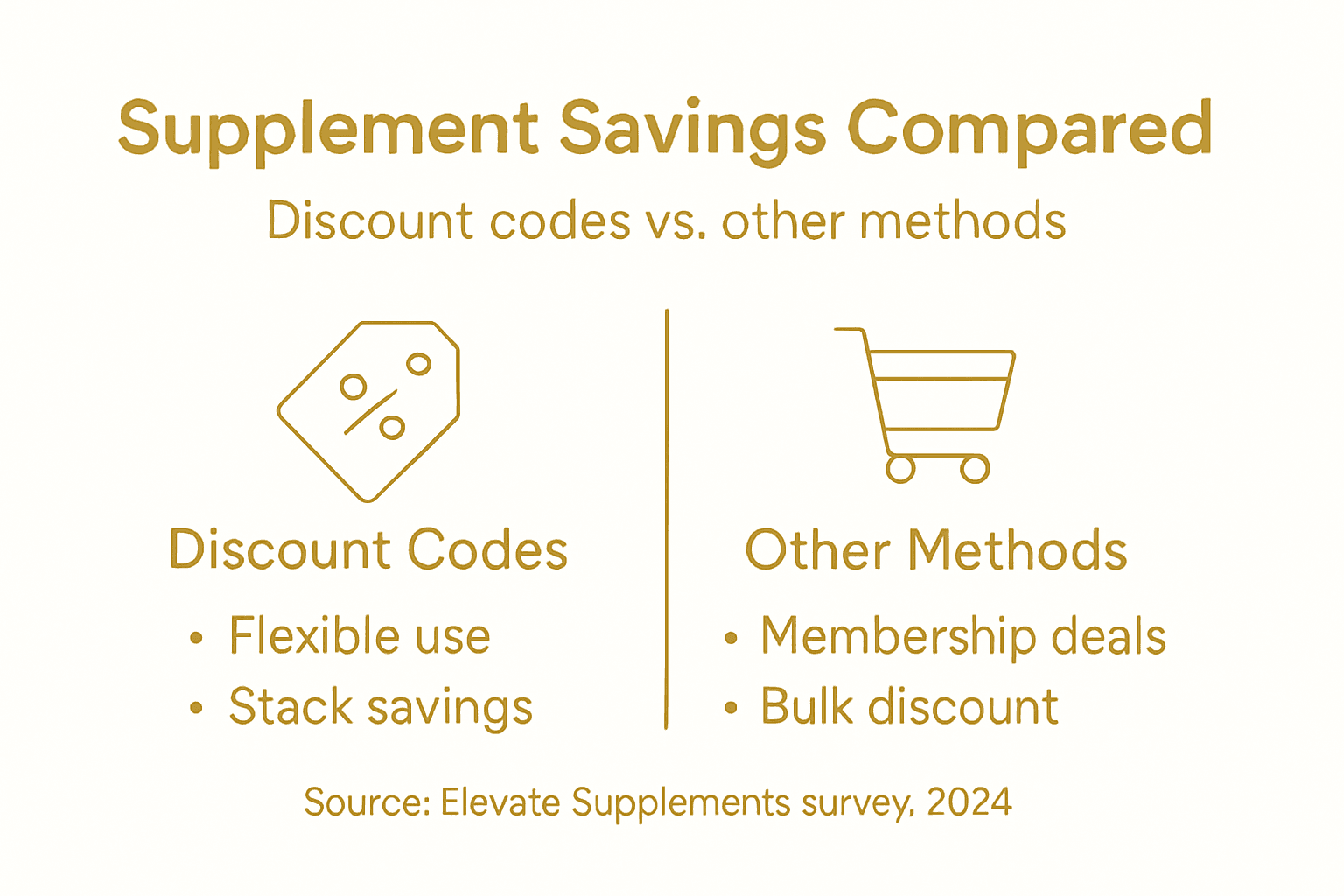 Infographic comparing supplement discount code savings
