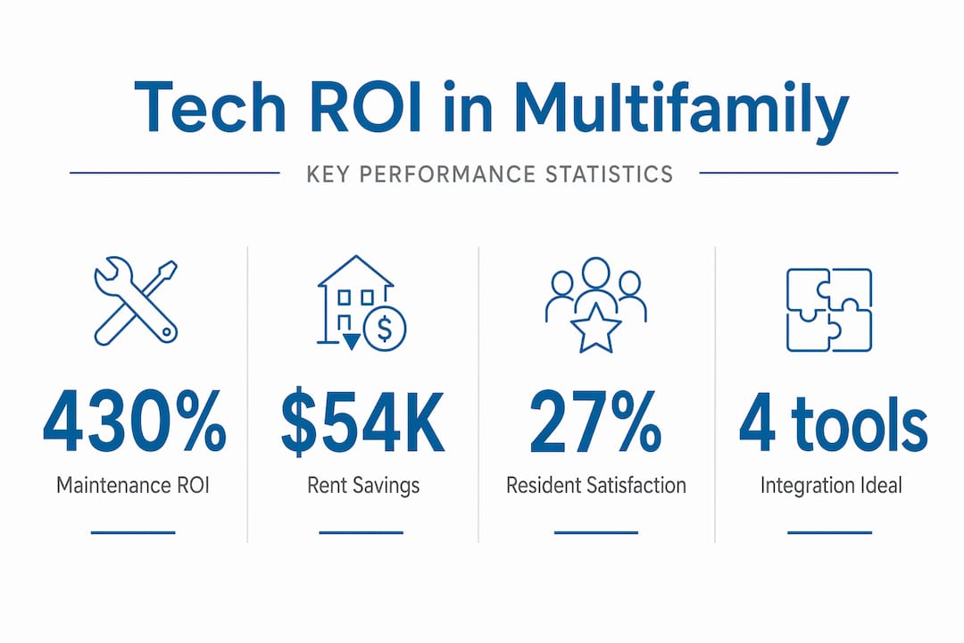 Infographic with multifamily tech ROI statistics