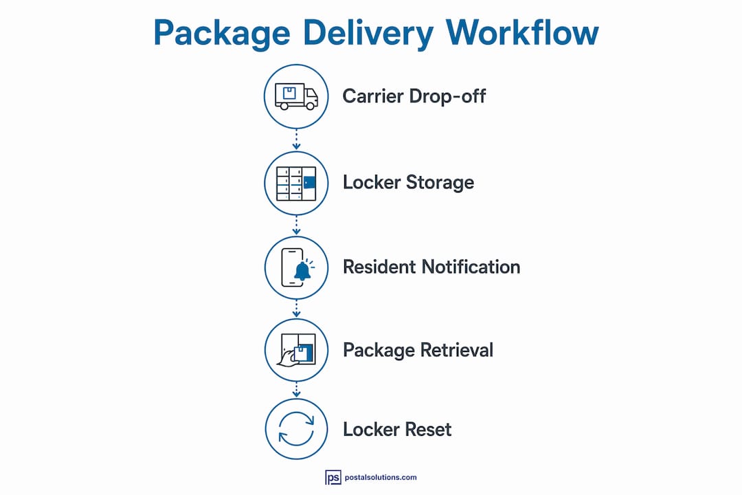 Infographic showing package delivery and retrieval workflow steps