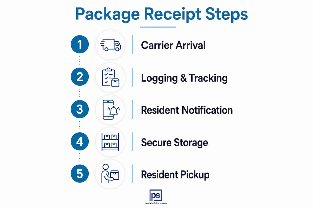 Infographic illustrating package receipt steps in apartments