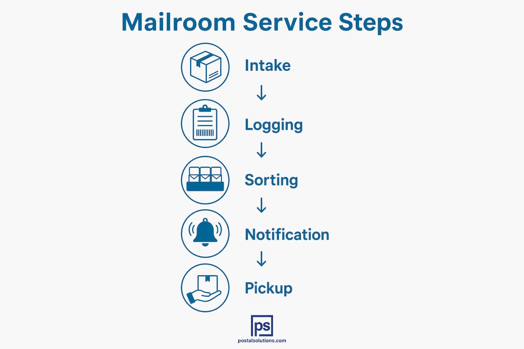 Infographic showing mailroom service steps
